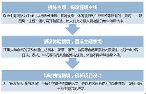 绿维文旅：辽宁营口思拉堡温泉开发与商业模式